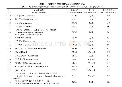 表1 鸡骨香叶挥发性化学成分及其相对含量Tab.1 Volatile components and relative contents of C.crassifolius Geisel.leaf