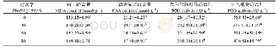 《表3 遮光对杜鹃红山茶幼苗抗氧化生理指标的影响》