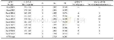 《表3 多态性SSR引物扩增结果及多态性信息》