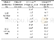 《表1 不同消毒时间对顶芽和腋芽外植体的消毒效果》