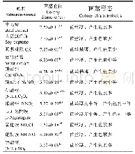 表2 不同氮源培养的病原菌菌落直径及特征