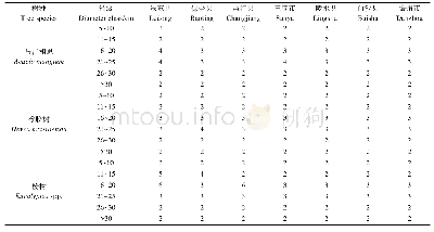 《表1 各市县样木分布情况》