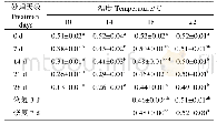 《表8 低温对白及叶片Y (Ⅱ) 的影响》