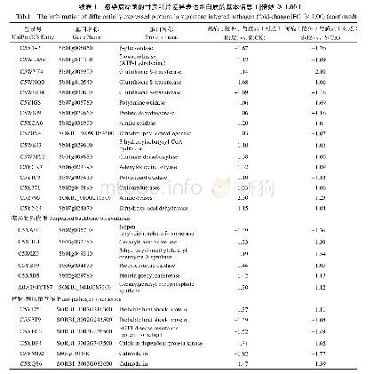 《表1 感染病原菌的甘蔗叶片差异表达蛋白质的基本信息 (|倍数|≥1.00)》