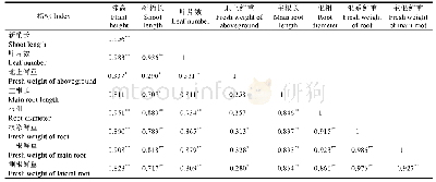 《表5 嫁接茶苗的地上部、地下部生长指标的相关性分析 (n=40)》