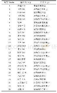 《表1 供试材料名称及来源》