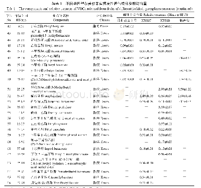 《表1 不同基因型菠萝蜜果实挥发性香气成分及相对含量》