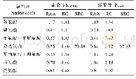 《表3 金花葵花朵和嫩果荚中必需氨基酸的RAA, RC和SRC比较》