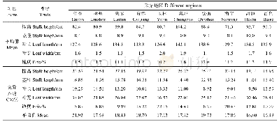 《表5 不同采集地区斑茅种质差异比较》