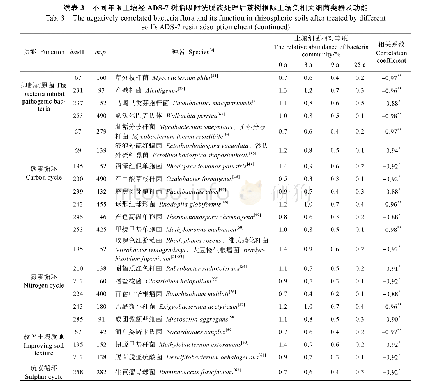 《表3 不同年限土壤经ADS-7树脂吸附洗脱液处理后茶树根际土壤负相关细菌类群及功能》