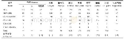 表2 已测序基因组中编码植物类R蛋白结构域的基因数