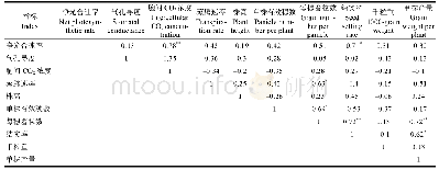 表5 不同机插水稻品种光合与产量及其构成因素的相关分析