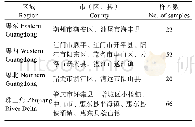 《表1 调查地点分布及样本数》