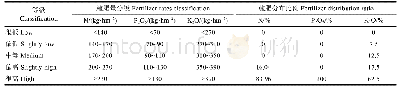 《表4 广东省马铃薯施肥量分级及分布比例》