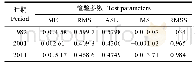 《表3 1982、2001、2011年土壤pH克里格插值效果》