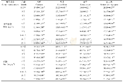 《表4 保水处理对橡胶树叶片可溶性糖含量和蔗糖含量的影响》