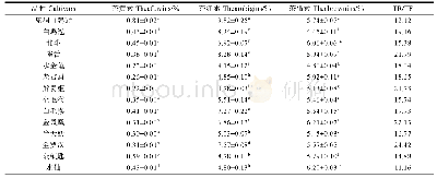 《表3 红茶茶黄素、茶红素、茶褐素及TR/TF》