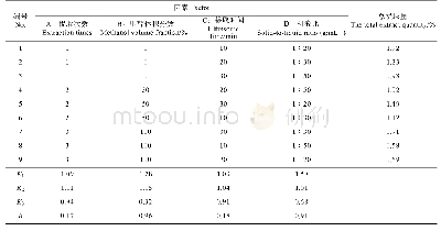 表2 超声波提取三七素L9(34)正交试验设计及结果