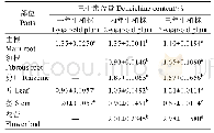 表5 三七素在不同年限三七植株中的含量分布（n=3)