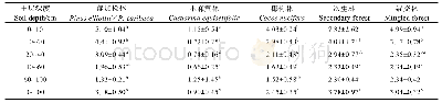 《表2 不同森林土壤有机碳含量的垂直分布》