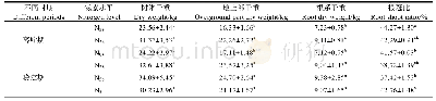 《表1 不同氮水平下幼龄橡胶树生长和根冠比》