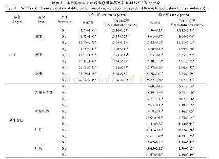 《表3 不同氮水平下幼龄橡胶树各器官中Ndff%和15N分配率》
