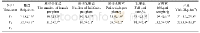 《表2 不同果蔗-花生间种处理下的花生农艺性状和产量》