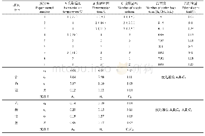 《表3 酿酒酵母菌发酵正交实验优化结果L9(34)》