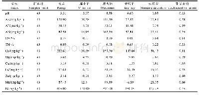 表1 土壤各肥力指标描述性统计特征