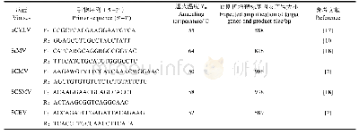 《表1 5种病毒的检测引物》