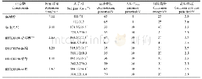 《表1 螺螨酯、螺虫乙酯及其4个代谢产物的质谱参数》