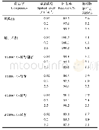 表3 螺螨酯、螺虫乙酯及其4种代谢产物的回收率和相对标准偏差