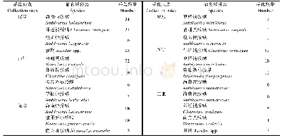 《表2 海南不同地区橡胶园的捕食螨种类》