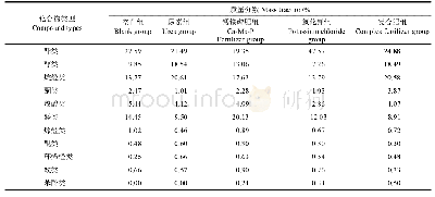 《表2 不同施肥处理对辣木叶挥发性化学成分类别质量分数的影响》