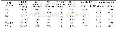 《表2 不同处理对果实外观品质的影响》