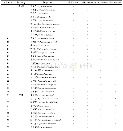 《表1 杂草名录：云南红河流域热带作物园区杂草组成及群落特征分析》