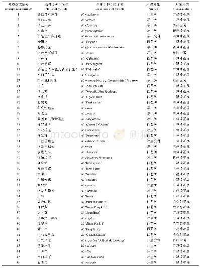 《表1 46份睡莲种质资源及编号表》