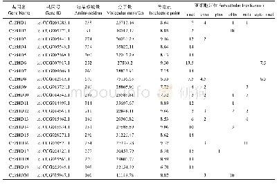 《表1 椰子ZF-HD基因家族理化性质分析》