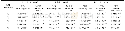 表3 不同基质配比对组培苗生长的影响