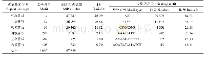 表2 甘蔗高质量参考序列中SSR位点分布特征