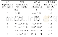 表1 不同配方阻燃橡胶木的载药率和极限氧指数