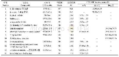 表2 基于GC-MS法的3种植物茎中的化合物定性和定量分析