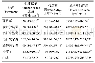 《表2 不同试验处理植株数量及开花情况》