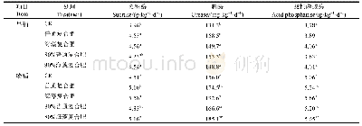 《表7 不同施肥处理土壤酶活性》