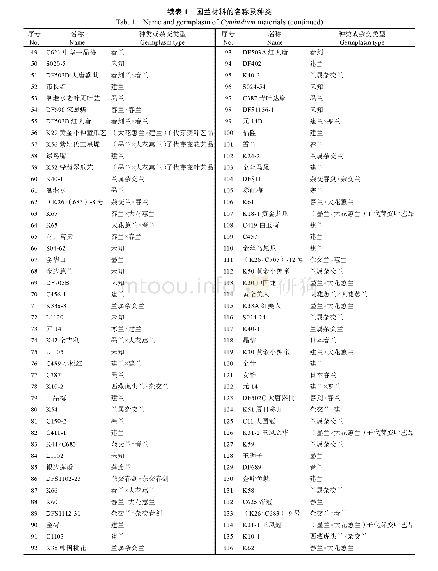 表1 国兰材料的名称及种类