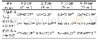 《表4 土壤种子库种子密度垂直分布特征》