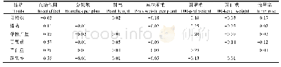 《表3 产量及农艺性状之间的通径系数》