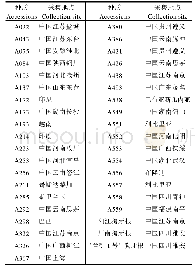 《表1 试验材料来源：铝胁迫对狗牙根种质资源营养元素吸收的影响》