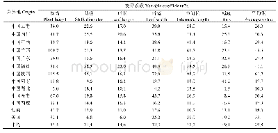表3 不同采集地斑茅资源表型性状的变异系数