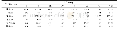 表6 不同类群的表型性状特征